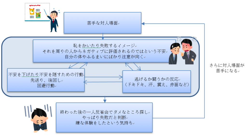 社交 不安 障害