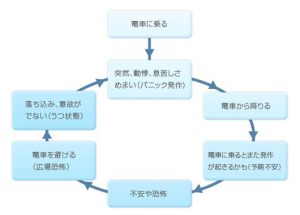 パニックの悪循環