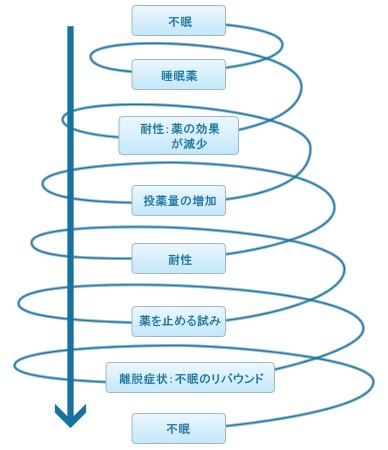 不眠症とは?