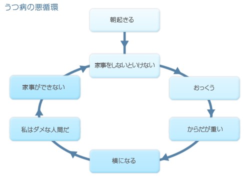 うつ病はどんな病気？症状や回復過程の特徴についてわかりやすく解説。