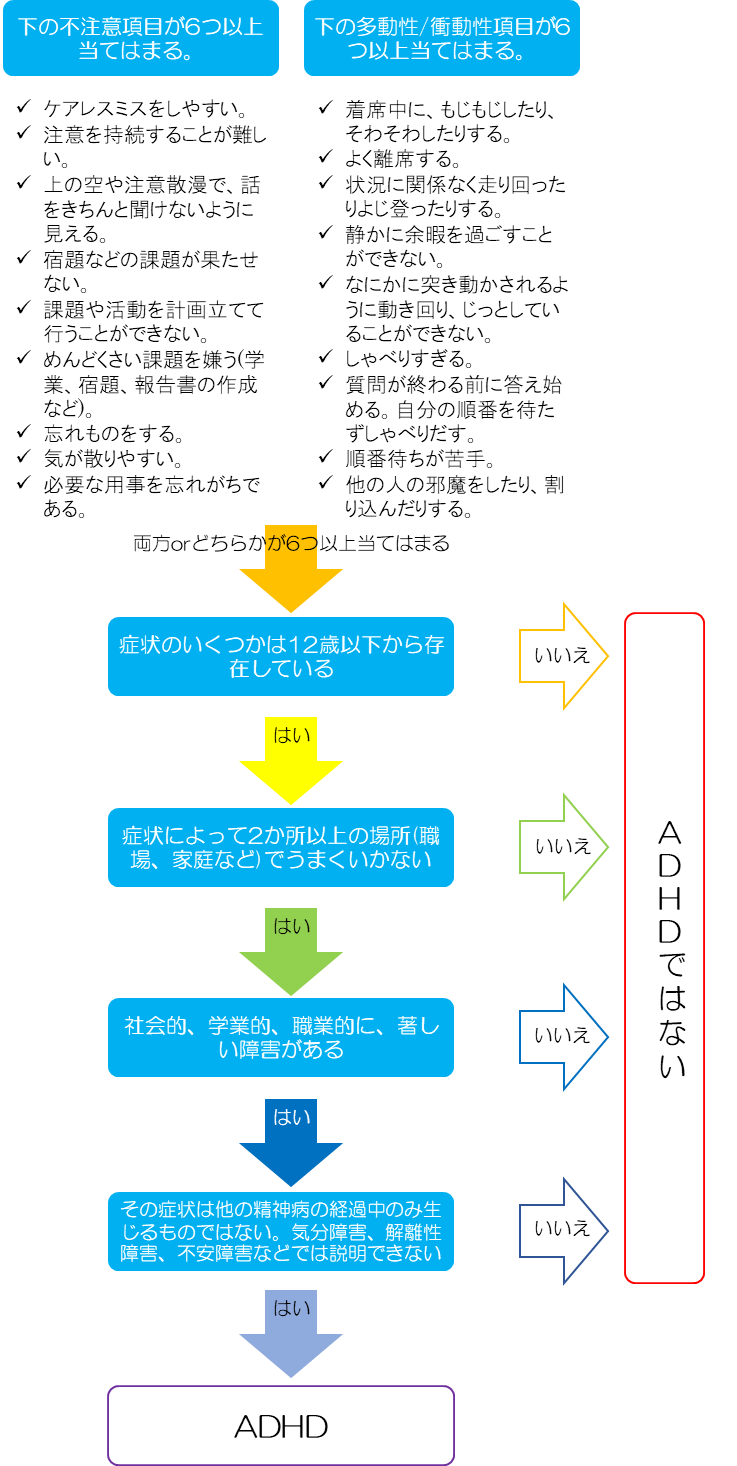 Ahdhは最近増えているの Adhd診断テスト あらたまこころのクリニック 名古屋市瑞穂区の心療内科 精神科