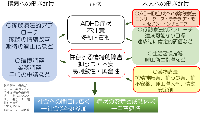 薬 Adhd