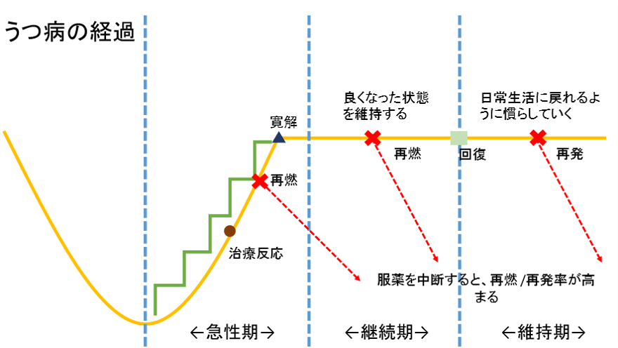 うつ病の治療の経過 疾患について 名古屋市瑞穂区の心療内科 精神科あらたまこころのクリニック