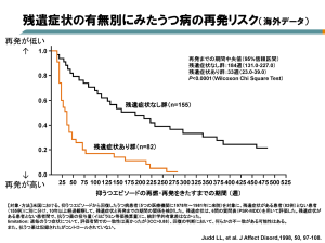 残遺症状の有無別にみたうつ病の再発リスク