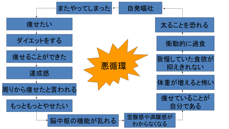 過食嘔吐の身体的影響