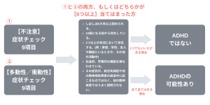 ADHDの診断テスト