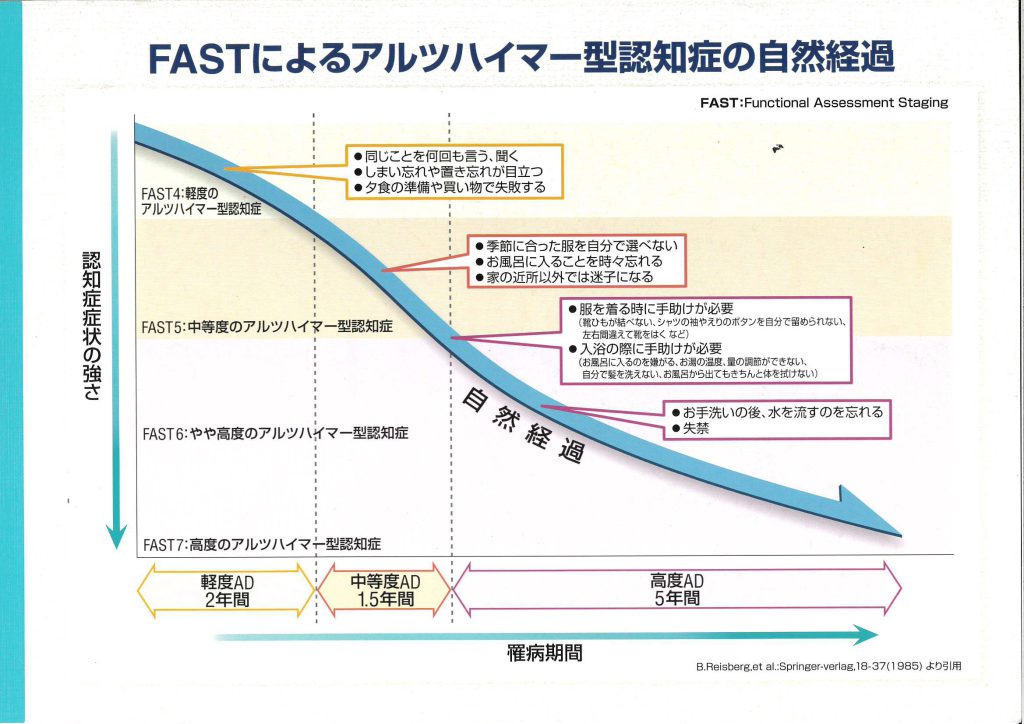 アルツハイマー型認知症の進行について