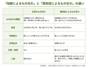 加齢によるもの忘れと認知症によるもの忘れの違い