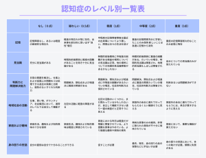 認知症のレベル別一覧表